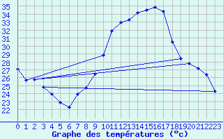 Courbe de tempratures pour Albi (81)