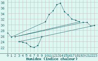 Courbe de l'humidex pour Toulon (83)