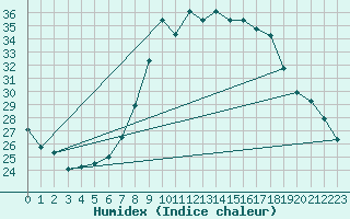 Courbe de l'humidex pour Aigle (Sw)