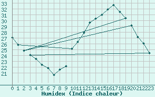 Courbe de l'humidex pour Tendu (36)