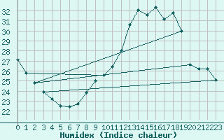 Courbe de l'humidex pour Chteaudun (28)