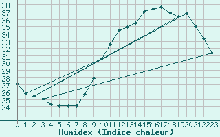 Courbe de l'humidex pour Sallles d'Aude (11)