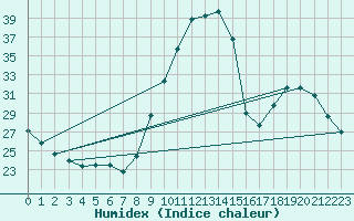 Courbe de l'humidex pour Aniane (34)