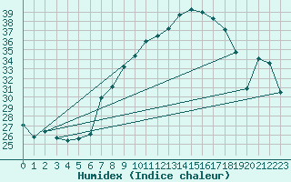 Courbe de l'humidex pour Llerena