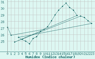 Courbe de l'humidex pour Malbosc (07)