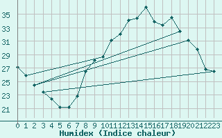 Courbe de l'humidex pour Talavera de la Reina