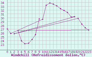 Courbe du refroidissement olien pour Hyres (83)