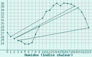 Courbe de l'humidex pour Castres-Nord (81)