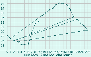 Courbe de l'humidex pour Meknes