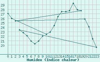 Courbe de l'humidex pour Cerisiers (89)