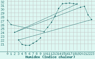 Courbe de l'humidex pour Toulouse-Francazal (31)