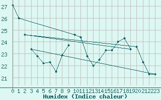 Courbe de l'humidex pour Cap Bar (66)