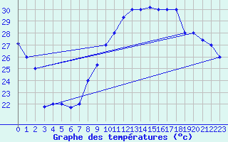 Courbe de tempratures pour Errachidia