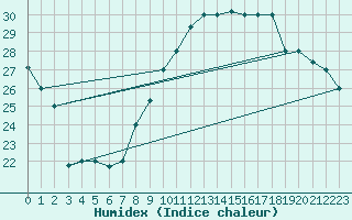 Courbe de l'humidex pour Errachidia