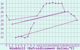 Courbe du refroidissement olien pour Errachidia