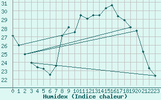 Courbe de l'humidex pour Annecy (74)