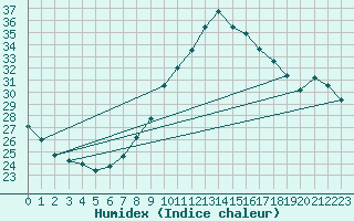 Courbe de l'humidex pour Vandells