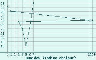 Courbe de l'humidex pour Batna