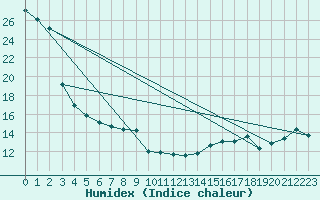 Courbe de l'humidex pour Winnipeg The Forks, Man.