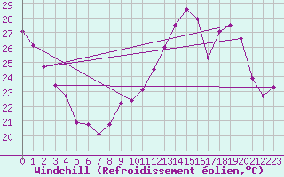 Courbe du refroidissement olien pour Clermont-Ferrand (63)
