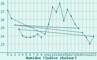 Courbe de l'humidex pour Cap Bar (66)