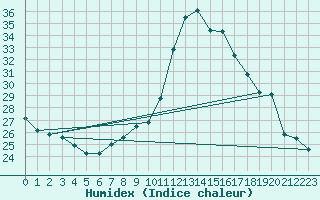 Courbe de l'humidex pour Mazinghem (62)