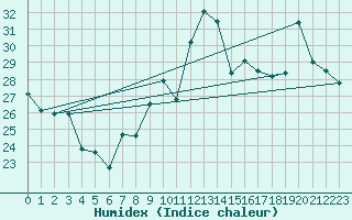 Courbe de l'humidex pour Cap Bar (66)