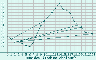 Courbe de l'humidex pour Colmar (68)