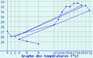 Courbe de tempratures pour Pacaja