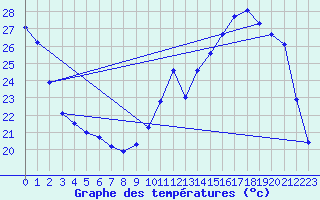 Courbe de tempratures pour Cerisiers (89)