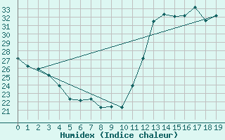 Courbe de l'humidex pour Goiania Aeroporto