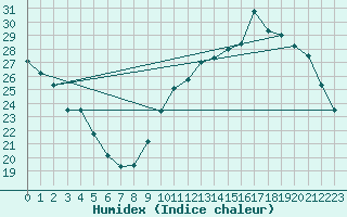 Courbe de l'humidex pour Sorcy-Bauthmont (08)