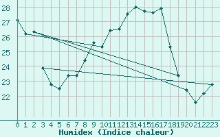 Courbe de l'humidex pour Simbach/Inn