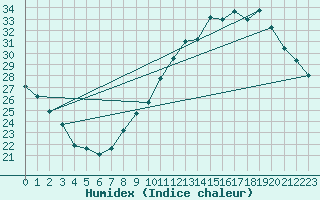 Courbe de l'humidex pour Orly (91)