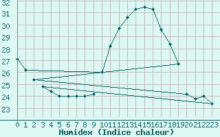 Courbe de l'humidex pour Biscarrosse (40)