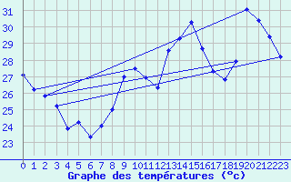 Courbe de tempratures pour Ste (34)