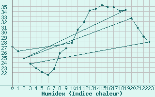 Courbe de l'humidex pour Izegem (Be)