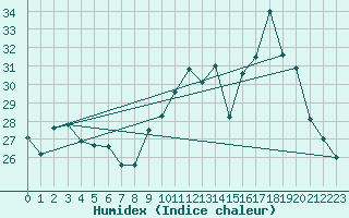 Courbe de l'humidex pour Grasque (13)