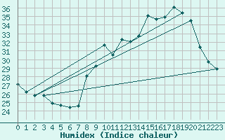 Courbe de l'humidex pour Chteau-Chinon (58)