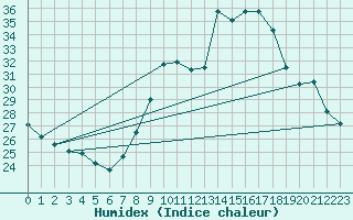 Courbe de l'humidex pour Ayamonte