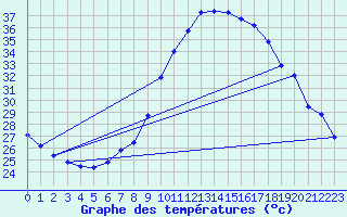 Courbe de tempratures pour Bujarraloz