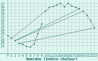 Courbe de l'humidex pour Solenzara - Base arienne (2B)