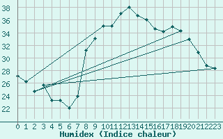 Courbe de l'humidex pour Calvi (2B)