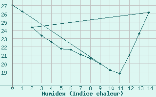 Courbe de l'humidex pour Rio Branco