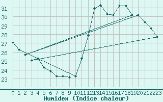 Courbe de l'humidex pour Uberaba