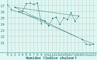 Courbe de l'humidex pour Terschelling Hoorn