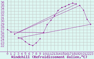 Courbe du refroidissement olien pour Bziers-Centre (34)