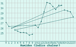 Courbe de l'humidex pour Toulouse-Francazal (31)