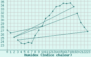 Courbe de l'humidex pour Agde (34)