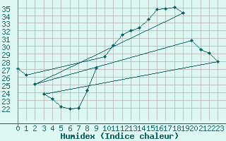 Courbe de l'humidex pour Deaux (30)